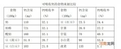 孕期正确的补钙方法 孕期如何科学的补钙