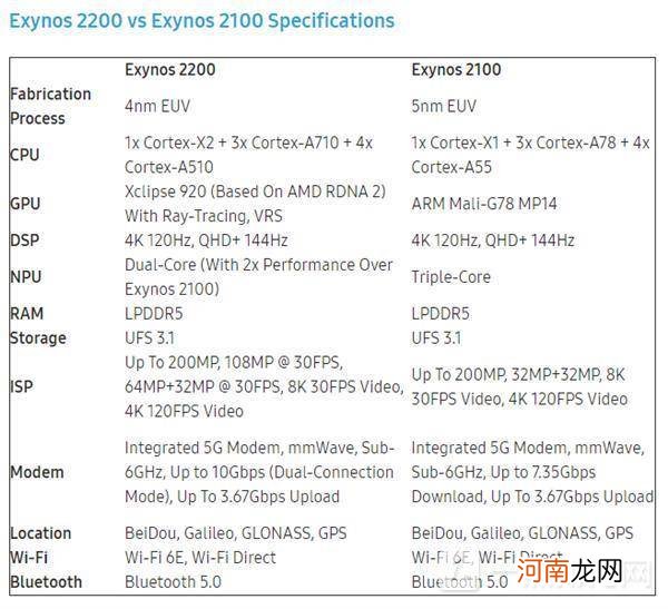 三星Exynos2200跑分曝光-三星Exynos2200性能评测优质