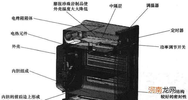 烤箱工作原理是什么(电烤箱理论基础是有那些）