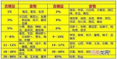 糖高饮食一览表