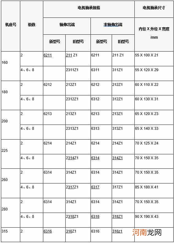 电机轴承型号对照表 电机轴承型号一览表