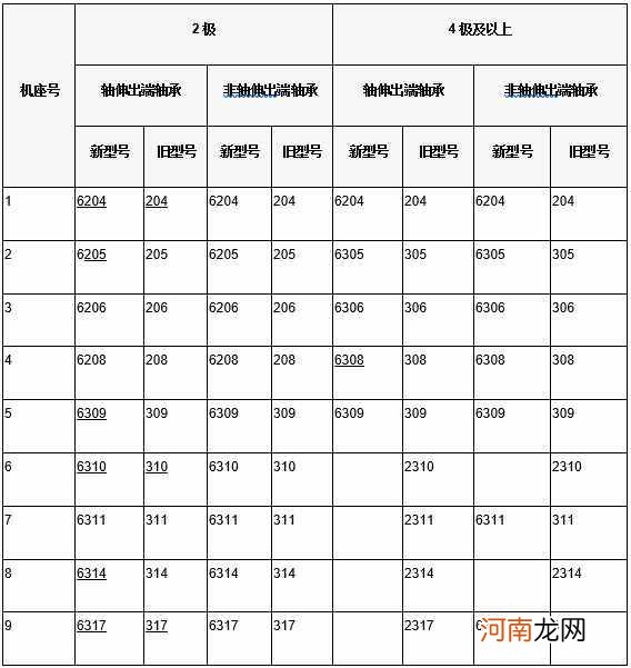 电机轴承型号对照表 电机轴承型号一览表