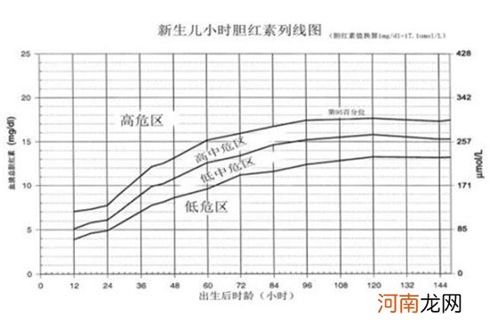 婴儿30天黄疸值对照表 正确护理黄疸儿三方法