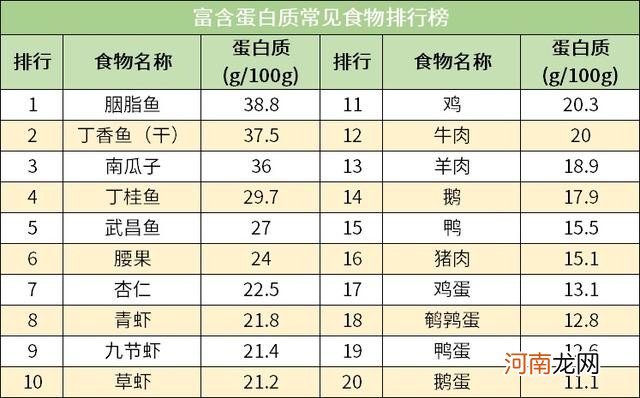 食物营养成分排行榜 人体每天需要哪些营养