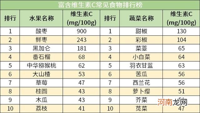 食物营养成分排行榜 人体每天需要哪些营养