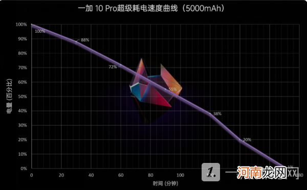 一加10Pro续航性能怎么样-一加10Pro续航性能评测优质