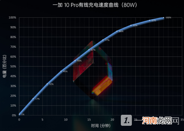 一加10Pro续航性能怎么样-一加10Pro续航性能评测优质