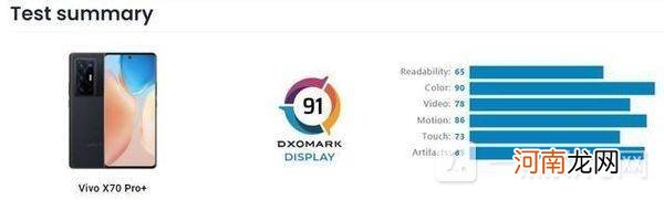 vivoX70Pro+屏幕跑分怎么样-vivoX70Pro+屏幕排行dxomark优质