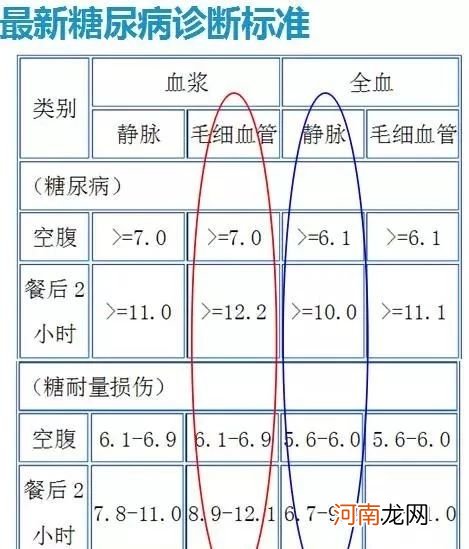 妊娠餐前餐后血糖正常值是多少