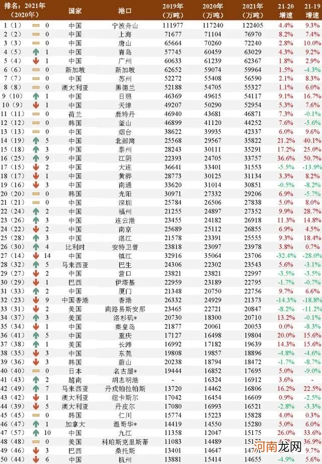 世界十大港口 世界最大港口