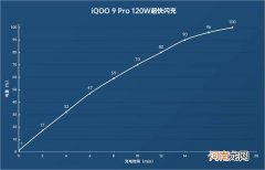 iqoo9pro续航评测-iqoo9pro充电速度怎么样优质