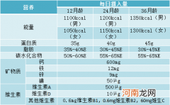 孕期各阶段的营养补充指导