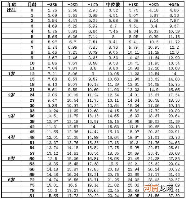 最新婴儿标准体重对照表 原来大部分宝宝都未达标