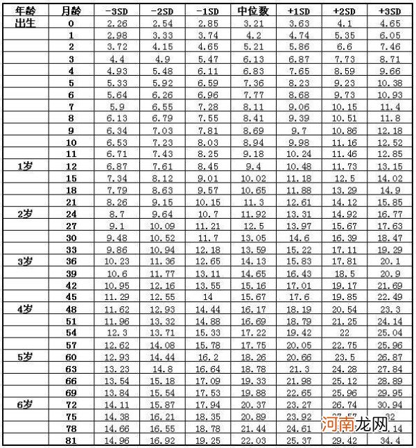 最新婴儿标准体重对照表 原来大部分宝宝都未达标