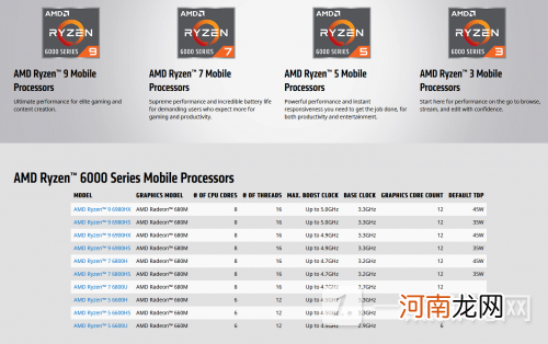 AMD 6000处理器参数配置-AMD锐龙6000移动处理器评测优质