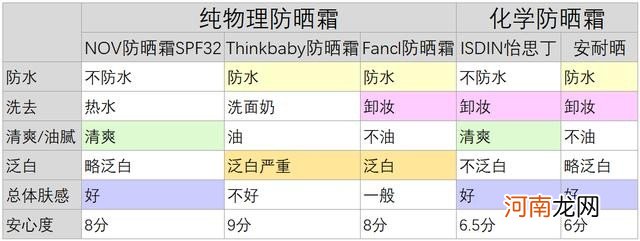 寻找十全十美的防晒霜 热销防晒霜排行榜10十强