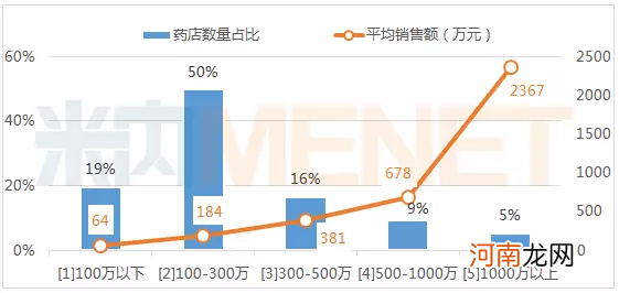 怎么关联销售药品