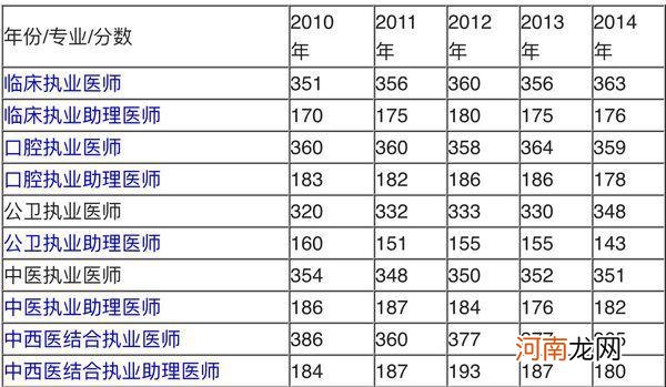 14全国临床医师考试成绩多少及格