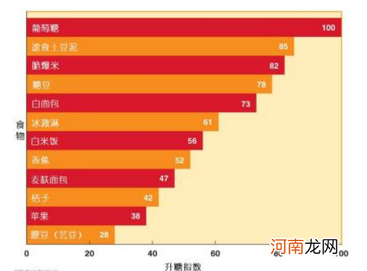 食物的升糖指数排列表