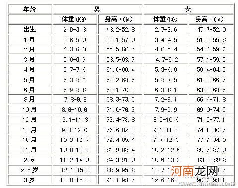 宝宝身高和体重比例失调怎么办