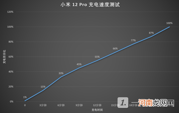 小米12Pro续航怎么样-小米12Pro续航性能评测优质