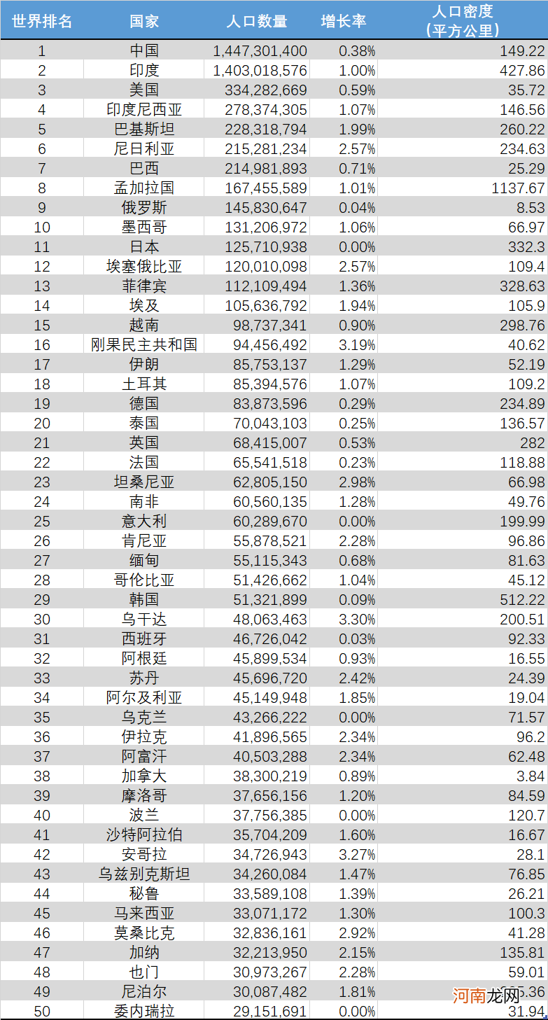 2022世界人口排名表 全球人数