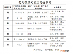 各项微量元素正常值