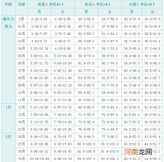 2岁半宝宝身高体重发育标准状况【图】