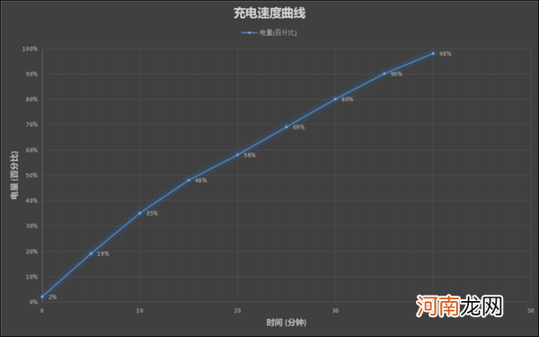 荣耀x30电池容量多大荣耀x30充电需要多长时间优质