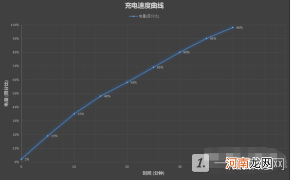 荣耀X30续航怎么样荣耀X30充电快吗优质