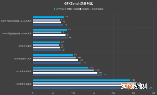 OPPOFindN跑分多少OPPOFindN跑分详情优质