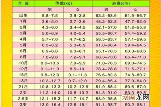 0-3岁小孩生长发育对照表 孩子的生长轨迹尽收眼底