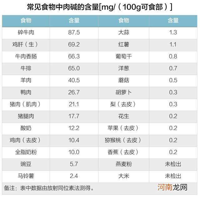 左旋肉碱真的能减肥吗 左旋肉碱减肥的原理