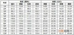 儿童标准身高体重表来了 宝宝体重身高标准表