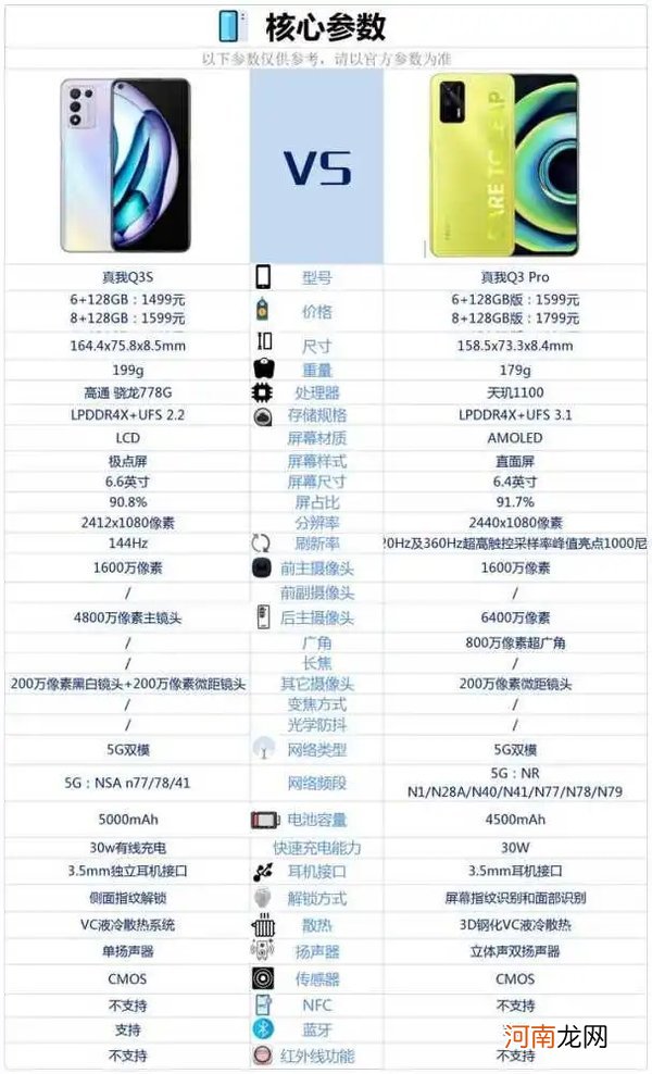 真我Q3S和真我Q3Pro哪个好 真我Q3S和真我Q3Pro参数对比优质