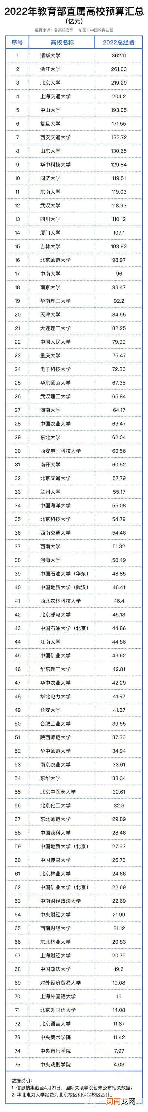 2022全国高校预算经费出炉 2022高校预算经费排名优质