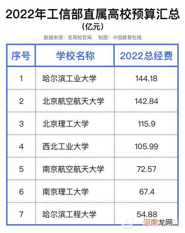 2022全国高校预算经费出炉 2022高校预算经费排名优质