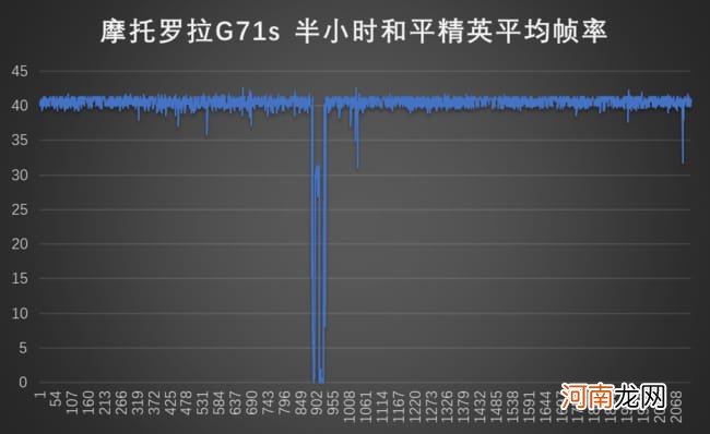 摩托罗拉g71s打游戏掉帧吗 摩托罗拉g71s打游戏发烫吗优质