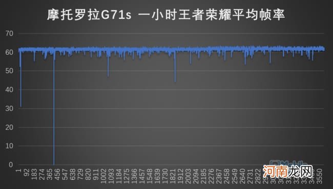 摩托罗拉g71s打游戏掉帧吗 摩托罗拉g71s打游戏发烫吗优质