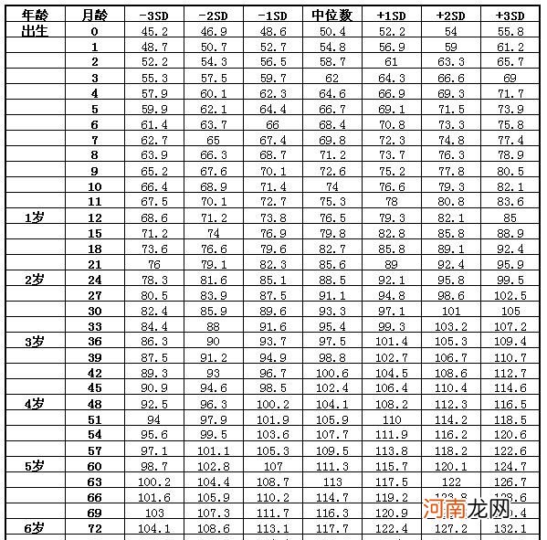 婴儿身高体重标准对照表 婴儿身高体重标准表