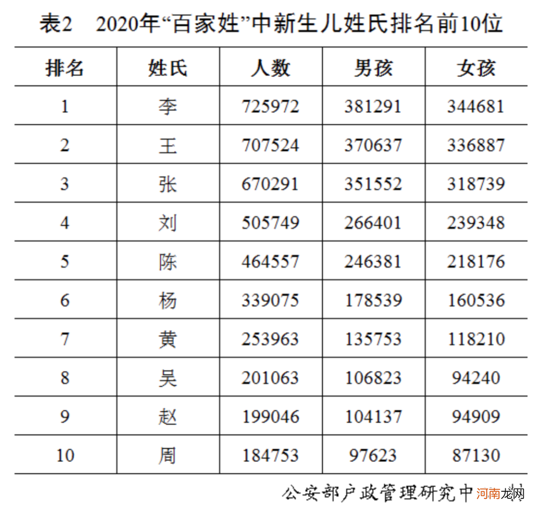 中国百家姓最新排名出炉 百家姓最新排名是什么优质