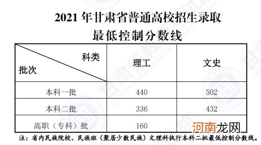 甘肃2022年文科多少分可以上专科 预计多少分能录取优质