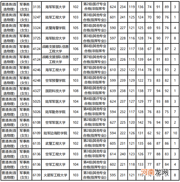 2021年全国军校录取分数线汇总优质