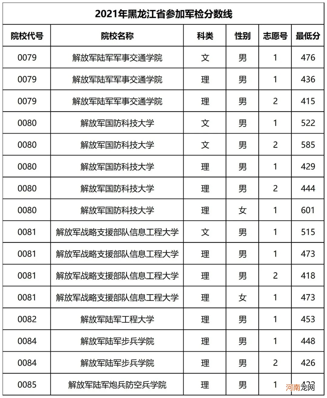 2021年全国军校录取分数线汇总优质