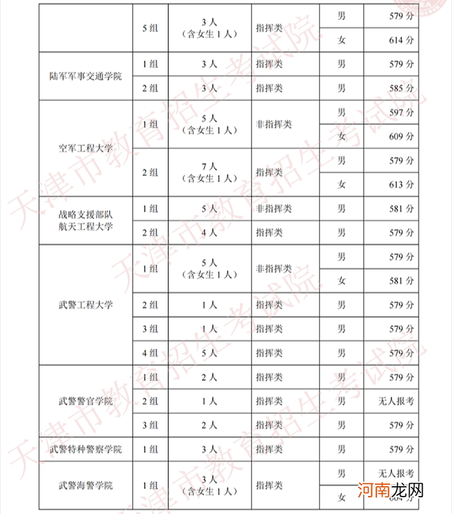 2021年全国军校录取分数线汇总优质