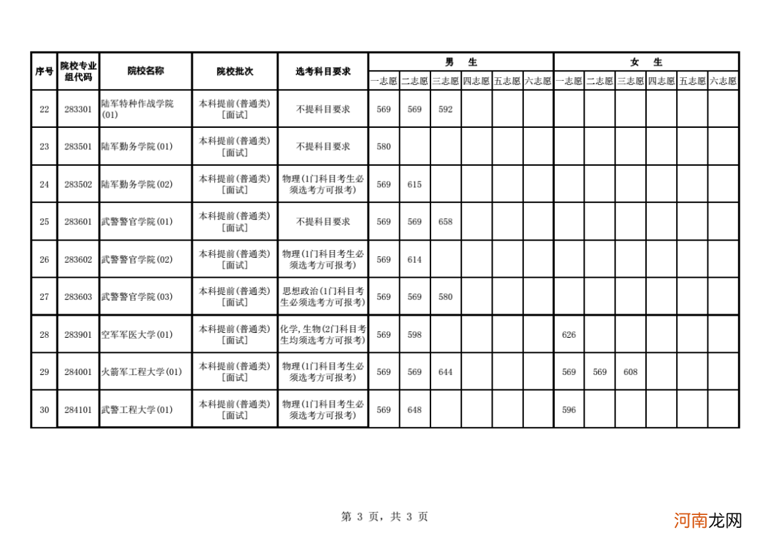 2021年全国军校录取分数线汇总优质