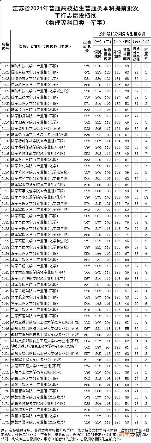 2021年全国军校录取分数线汇总优质