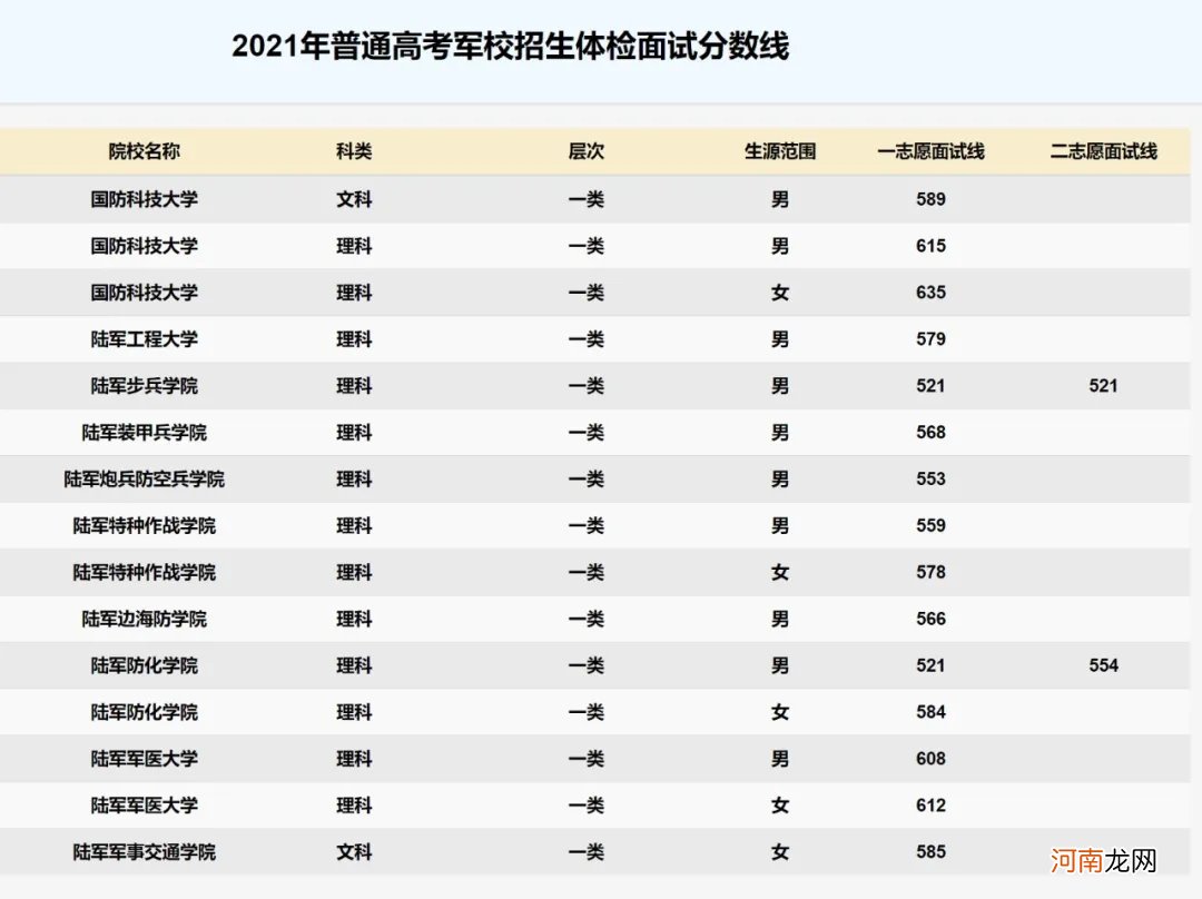 2021年全国军校录取分数线汇总优质