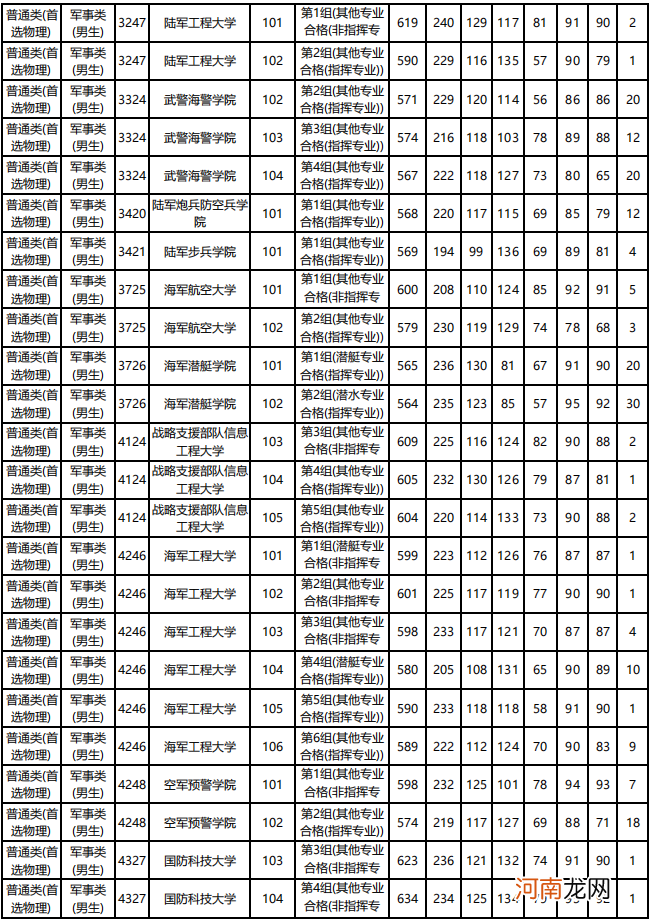 2021年全国军校录取分数线汇总优质