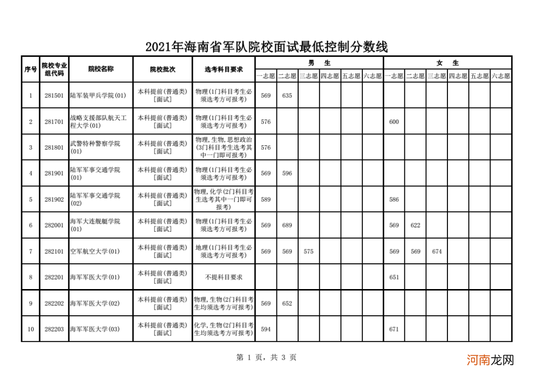 2021年全国军校录取分数线汇总优质